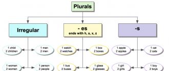 Pluralformen von Substantiven im Englischen, Bildungsregeln, Ausnahmen